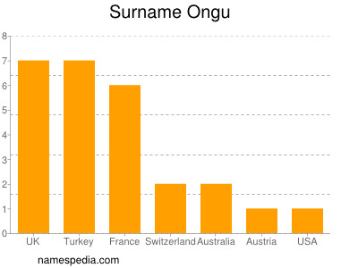 Surname Ongu