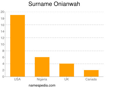 Surname Onianwah