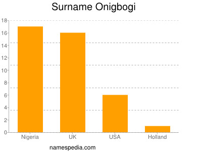 Surname Onigbogi