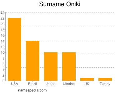 Surname Oniki