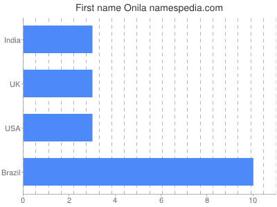 Given name Onila