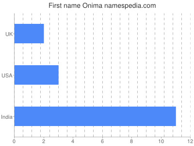 Given name Onima
