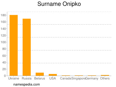 Surname Onipko
