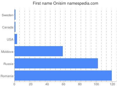 Given name Onisim