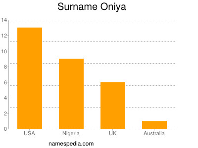 Surname Oniya