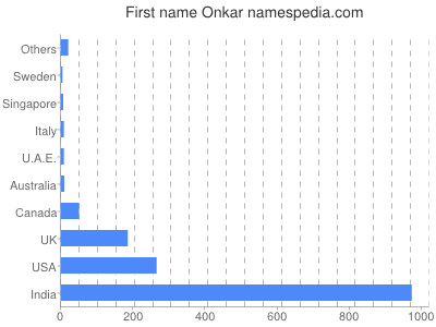 Given name Onkar