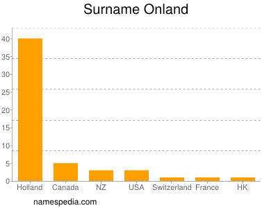 Surname Onland