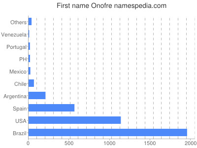 Given name Onofre