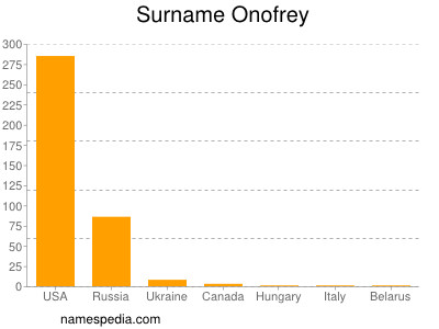 Surname Onofrey