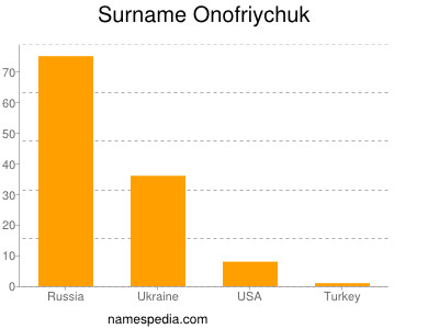 Surname Onofriychuk