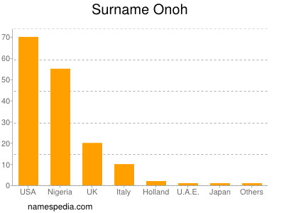 Surname Onoh