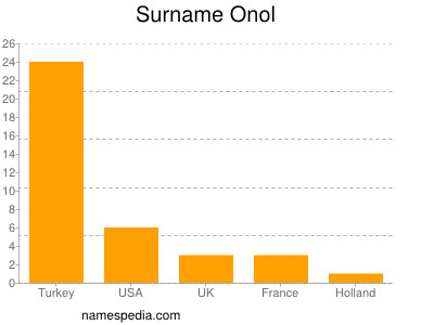 Surname Onol
