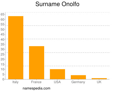 Surname Onolfo