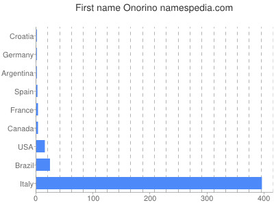 Given name Onorino