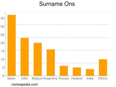 Surname Ons