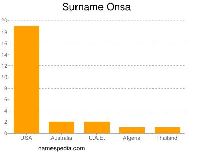 Surname Onsa