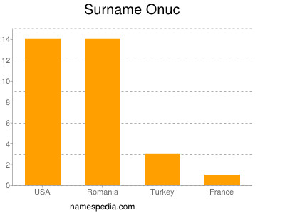 Surname Onuc