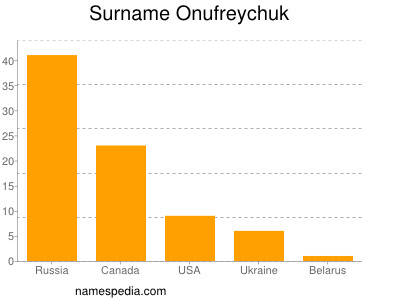 Surname Onufreychuk