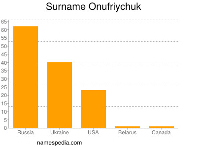 Surname Onufriychuk