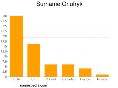 Surname Onufryk