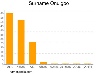 Surname Onuigbo