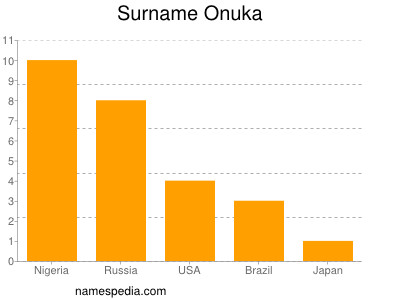Surname Onuka