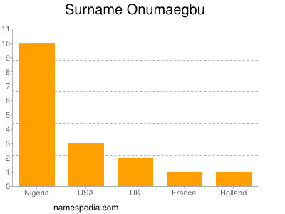 Surname Onumaegbu