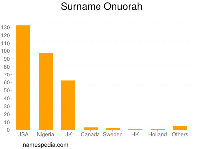 Surname Onuorah