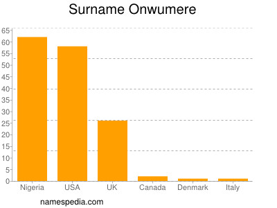 Surname Onwumere