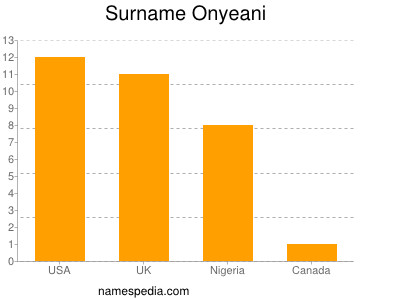 Surname Onyeani