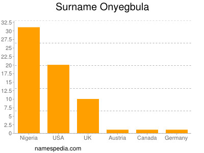 Surname Onyegbula