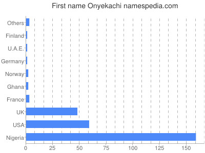 Given name Onyekachi