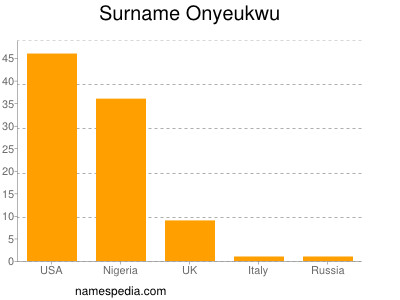 Surname Onyeukwu