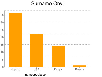 Surname Onyi