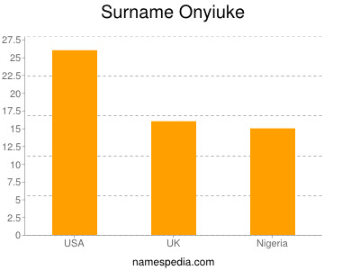 Surname Onyiuke