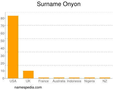 Surname Onyon