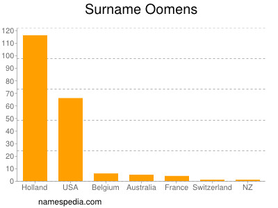 Surname Oomens