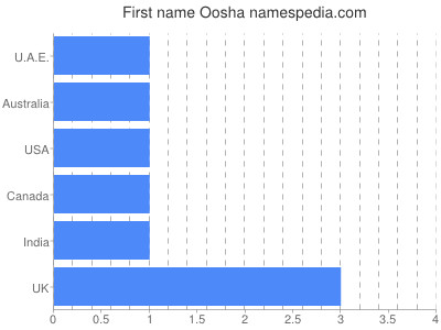 Given name Oosha