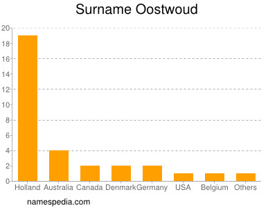 Surname Oostwoud