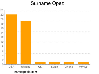 Surname Opez