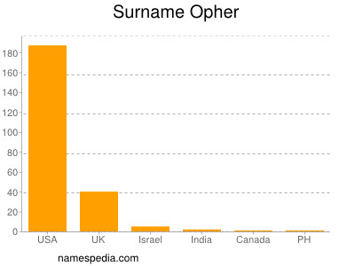 Surname Opher