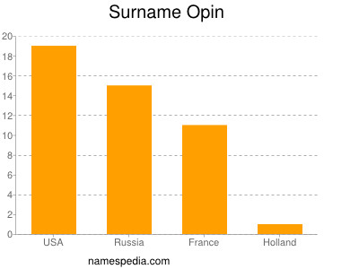 Surname Opin
