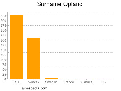 Surname Opland