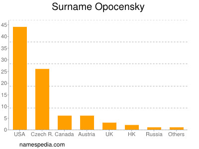 Surname Opocensky