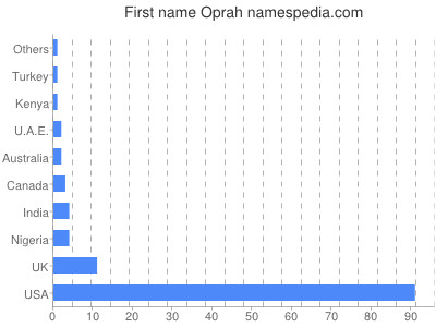 Given name Oprah