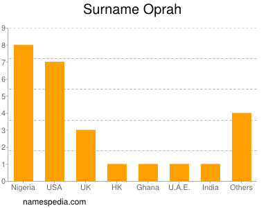 Surname Oprah