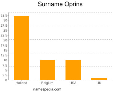 Surname Oprins