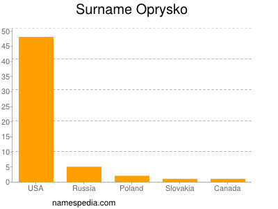 Surname Oprysko