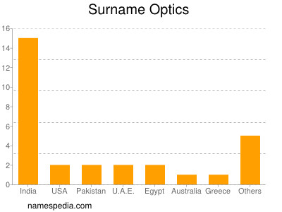 Surname Optics