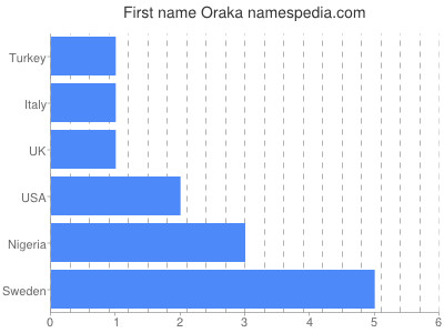 Given name Oraka